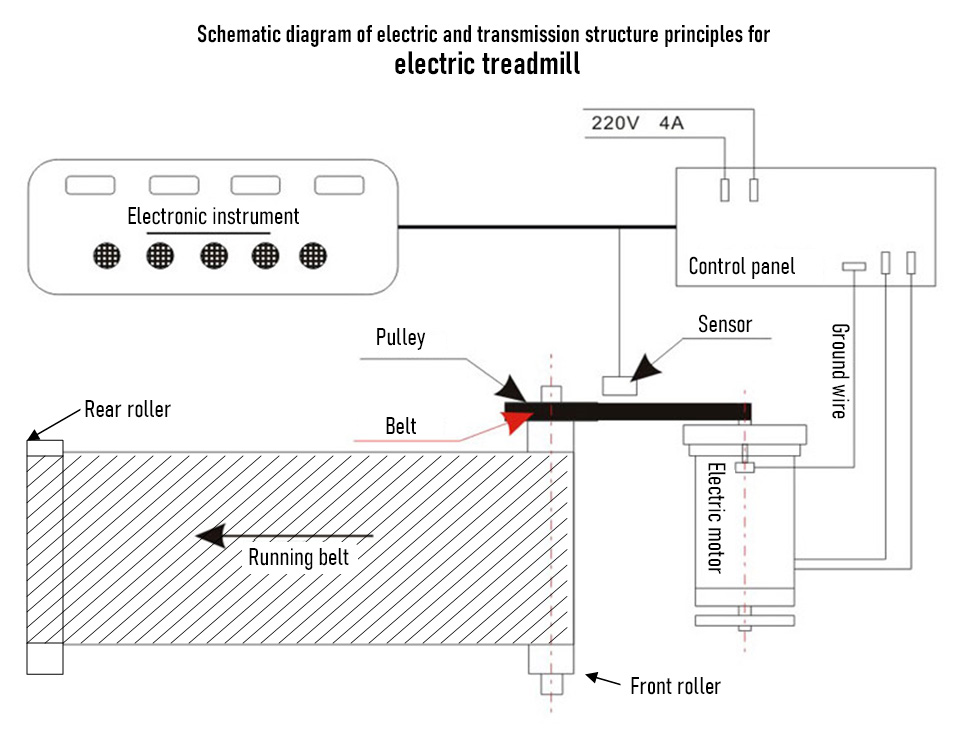 Schematic diagram of electric and transmission structure principles for electric treadmill