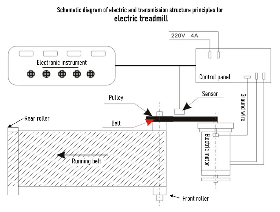 Treadmill Noise Analysis & Countermeasures 3 Schematic diagram of electric and transmission structure principles for electric treadmill