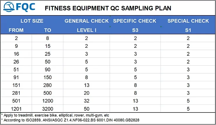 Inspection sampling scheme for fitness equipment: How many samples should be taken during inspect? 6 image 5