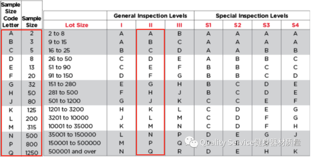 ISO2859:Sampling standard ( in red box are sampling level-II and corresponding sample size)