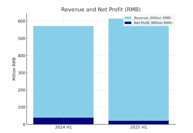 SHUA Revenue and Net Profit Comparison