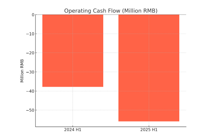 Net operating cash flow