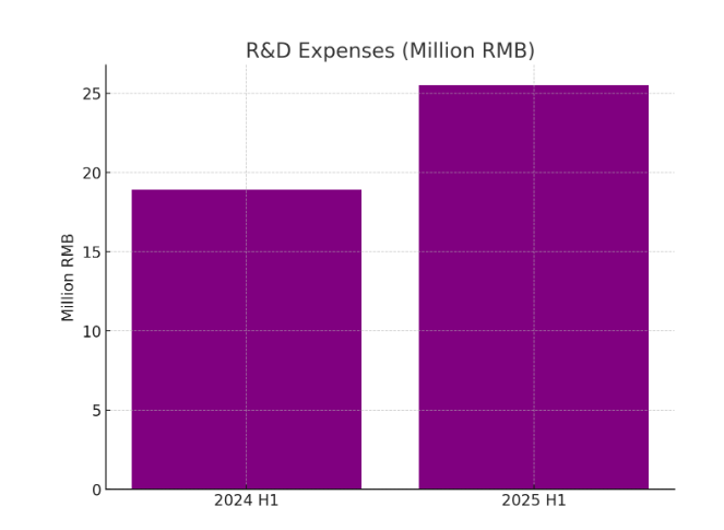 SHUA R&D Expenses