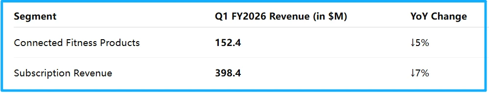 Peloton’s Stock Surges 14% After Recall — Here’s Why Investors Are Optimistic 3 Peloton segment