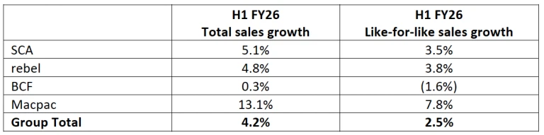 Australian Outdoor and Sports Retail Giant SRG(Super Retail Group) Reports Solid H1 Fiscal 2026 Performance 3 image 23