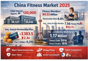 China’s Fitness Industry Enters Structural Adjustment Phase: 2025 China Fitness Industry Data Report