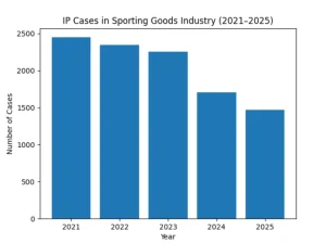 IP Risks in China’s Sporting Goods Industry: Insights from 9,953 Legal Cases and What They Mean for Global Buyers 2 IP Cases in China