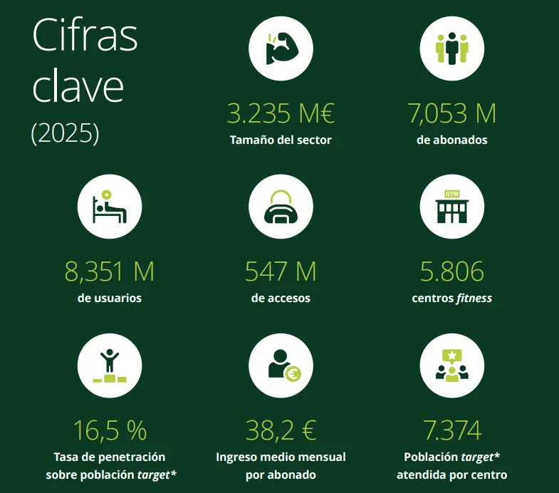 Annual Report on the Spanish Fitness Industry: 2025 State of the Market and 2026