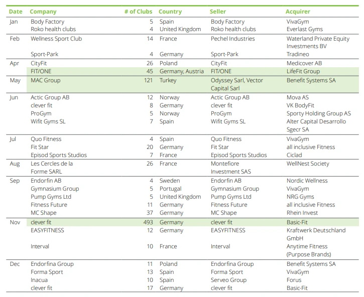 European Health & Fitness Market Report