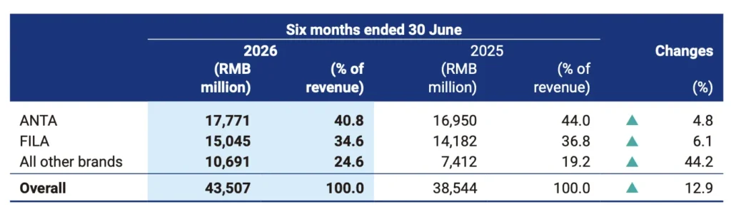 Anta Sports’ Half Revenues